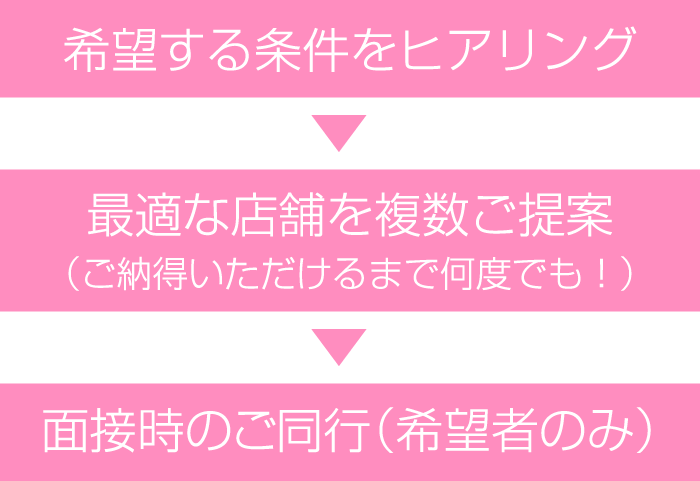 最適な店舗を複数ご提案